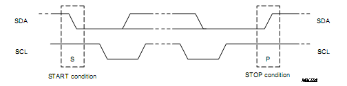 图15-1 I2C的START和STOP条件