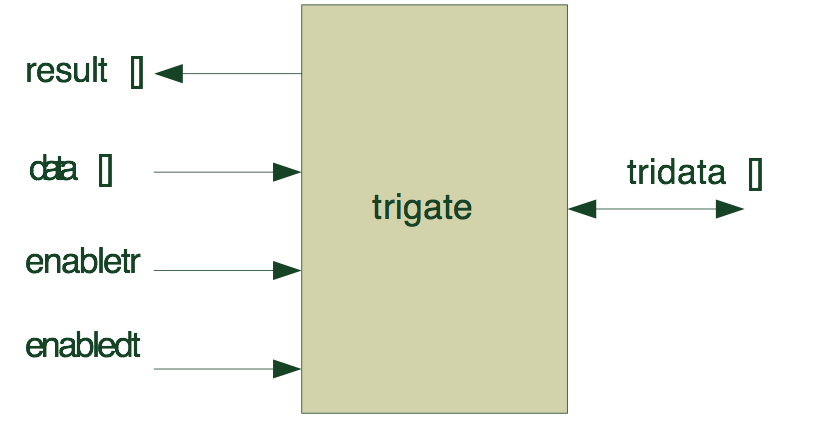 图15-5 trigate模块示意图