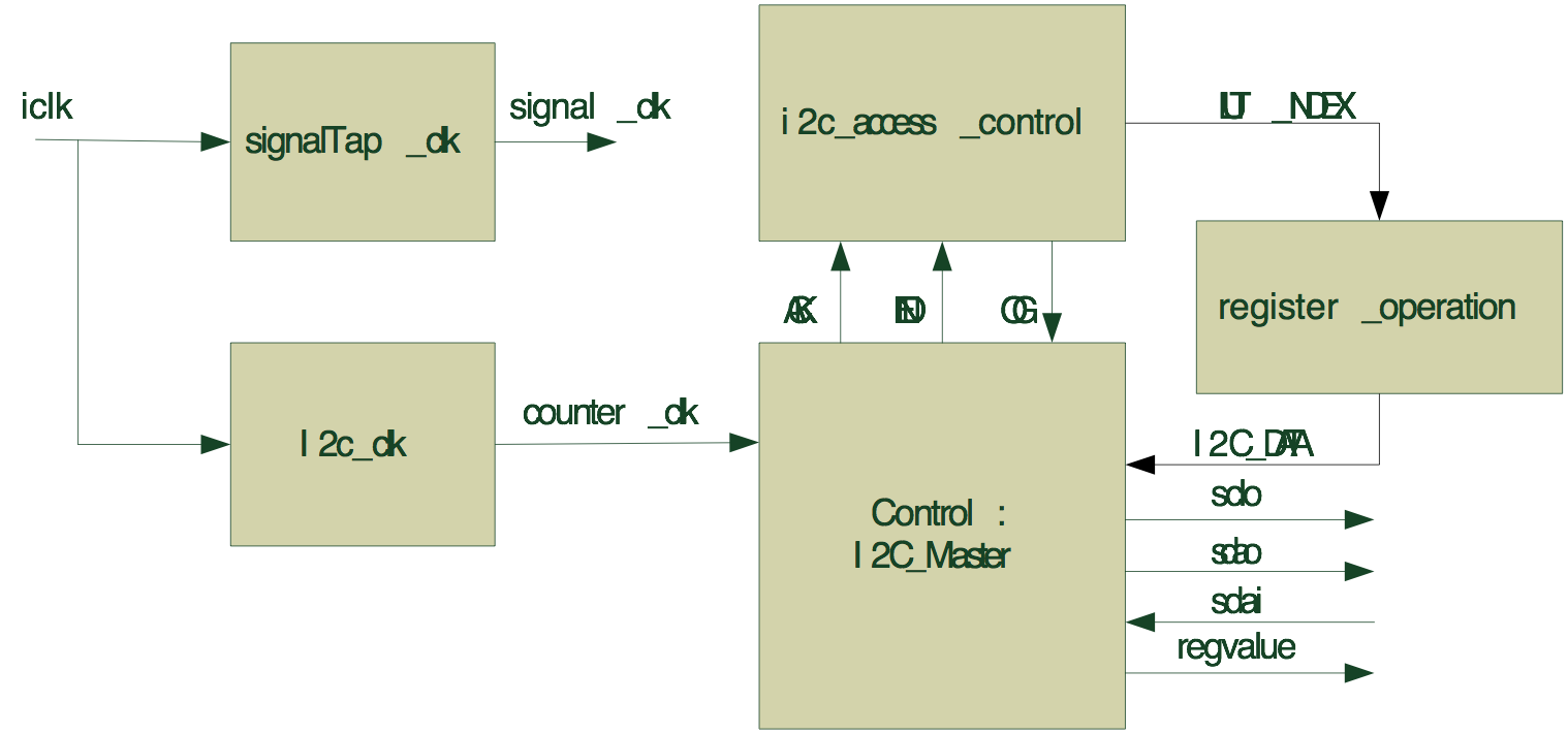 图15-6 I2C_config模块结构